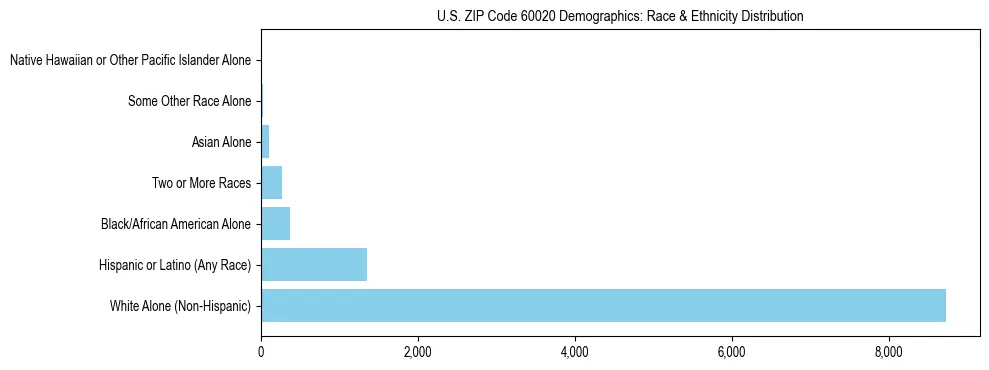 Race and Ethnicity Distribution Chart for US ZIP Code 60020