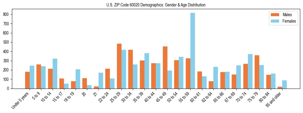 Bar chart showing the population distribution of US ZIP Code 60020 by age group and gender, based on 2023 ACS data.