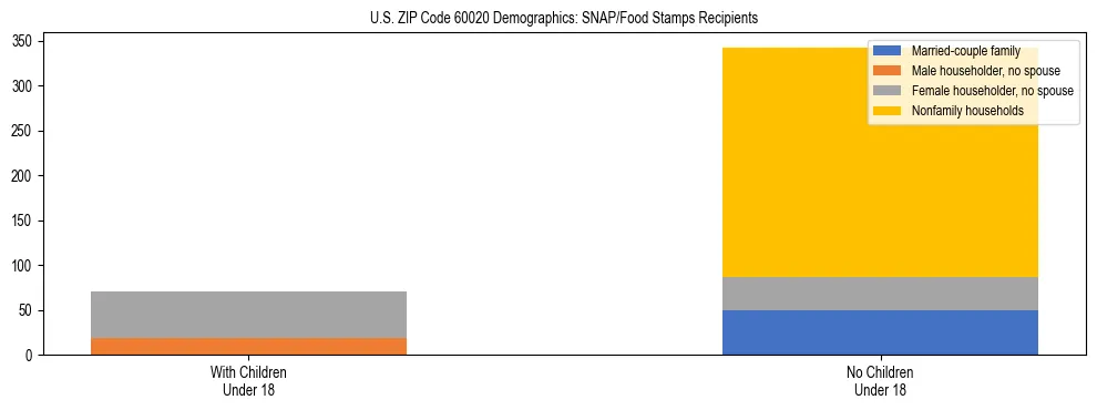 Stacked bar chart showing SNAP/Food Stamps recipient household composition by presence of children under 18 in US ZIP Code 60020, based on 2023 ACS data.