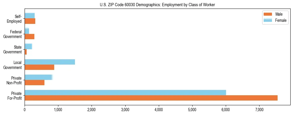 Horizontal bar chart showing employment distribution by class of worker and gender in US ZIP Code 60030, based on 2023 ACS data.