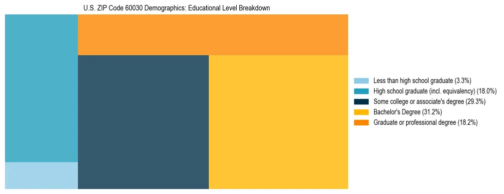 Treemap chart illustrating the educational attainment breakdown for population 25 years and over in US ZIP Code 60030.