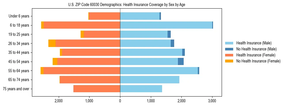 Pyramid chart showing health insurance coverage by age and sex in US ZIP Code 60030.