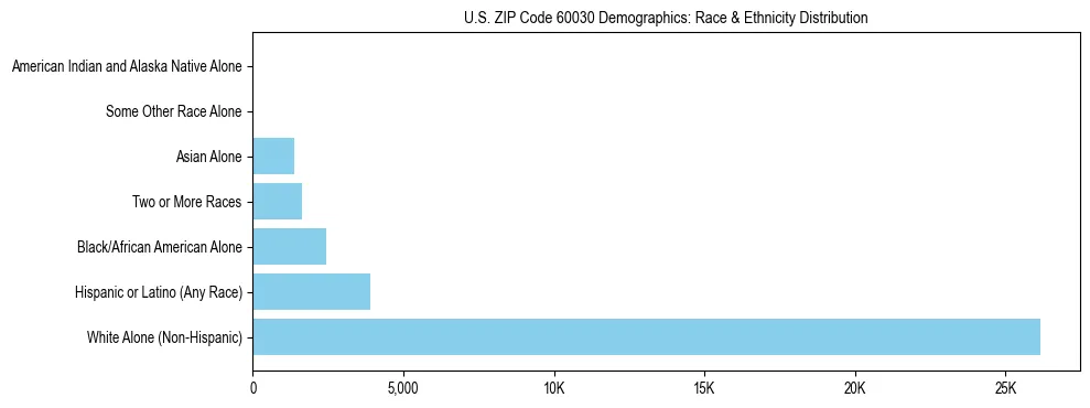 Race and Ethnicity Distribution Chart for US ZIP Code 60030