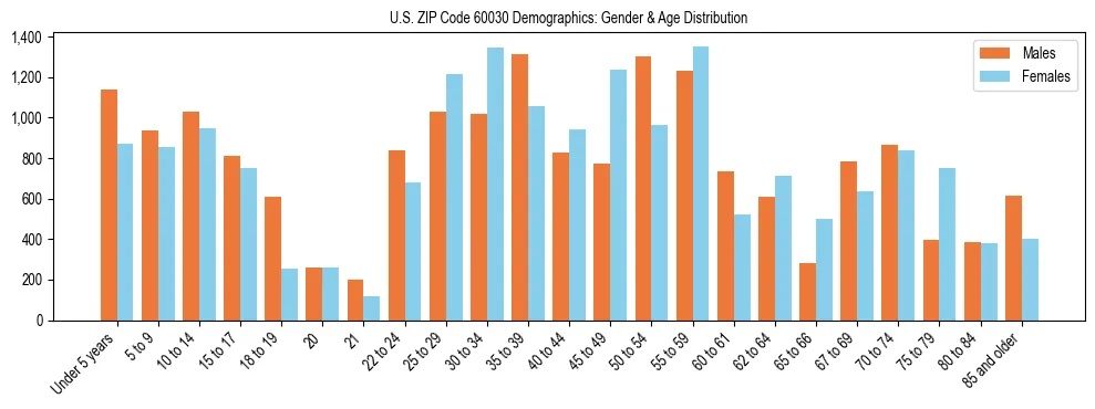 Bar chart showing the population distribution of US ZIP Code 60030 by age group and gender, based on 2023 ACS data.