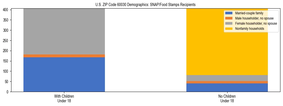 Stacked bar chart showing SNAP/Food Stamps recipient household composition by presence of children under 18 in US ZIP Code 60030, based on 2023 ACS data.