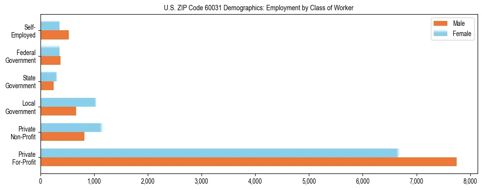 Horizontal bar chart showing employment distribution by class of worker and gender in US ZIP Code 60031, based on 2023 ACS data.