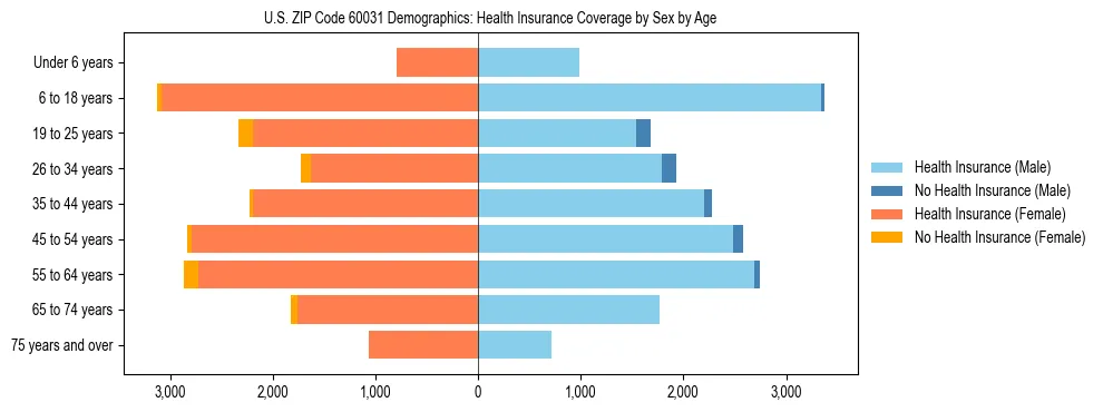 Pyramid chart showing health insurance coverage by age and sex in US ZIP Code 60031.