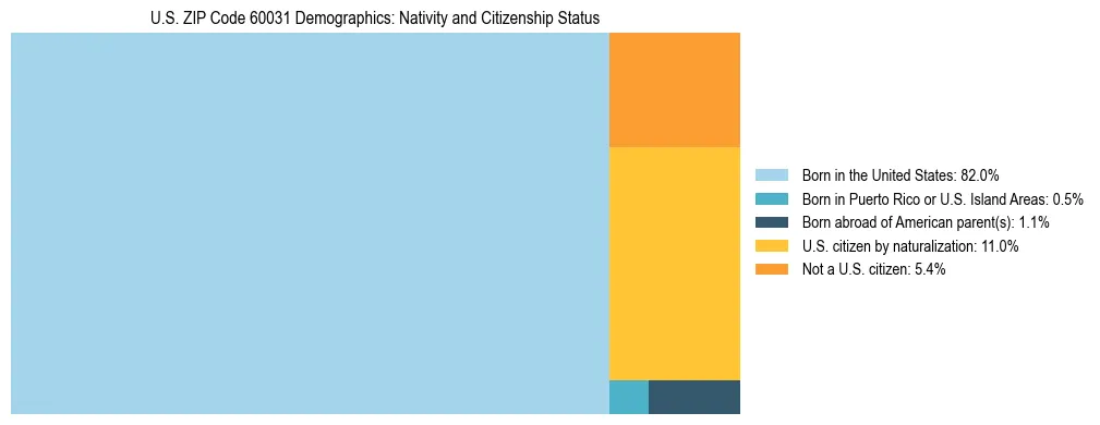 Treemap showing the population distribution by nativity and citizenship status in US ZIP Code 60031 based on U.S. Census data.