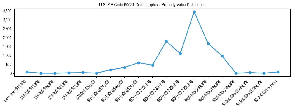Line chart showing the distribution of property values for owner-occupied housing units in US ZIP Code 60031.