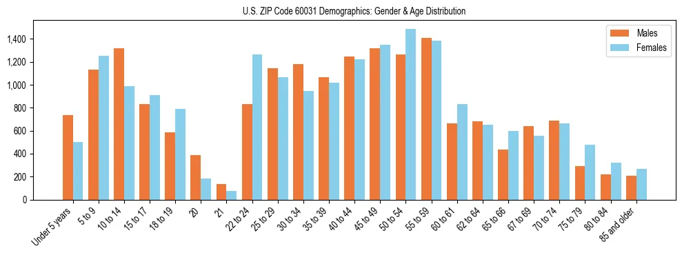 Bar chart showing the population distribution of US ZIP Code 60031 by age group and gender, based on 2023 ACS data.