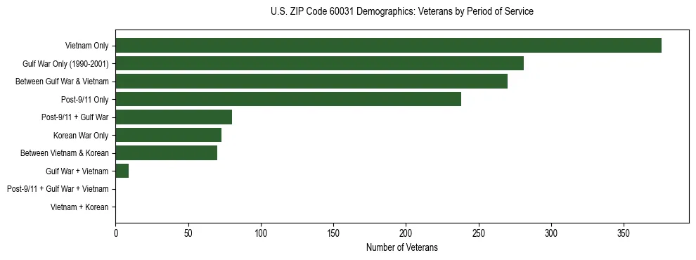 Horizontal bar chart showing veteran distribution by period of military service in US ZIP Code 60031, based on 2023 ACS data.