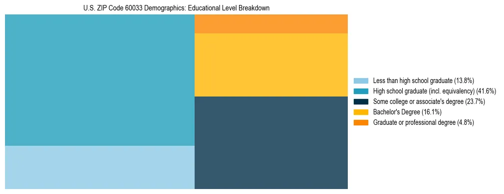 Treemap chart illustrating the educational attainment breakdown for population 25 years and over in US ZIP Code 60033.