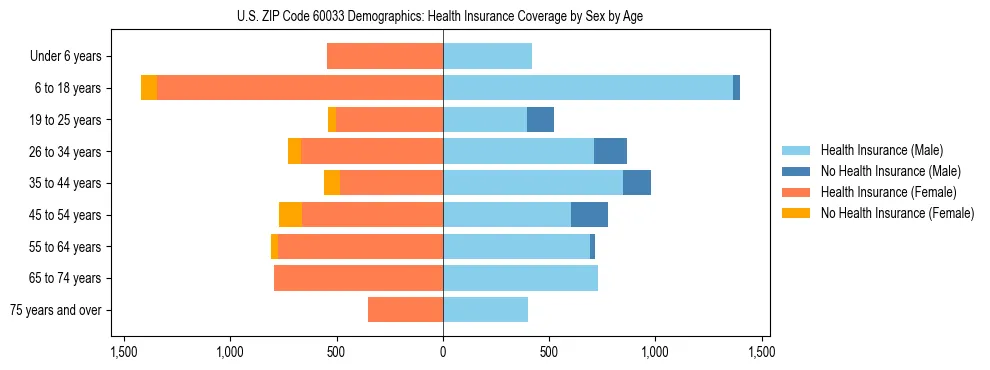 Pyramid chart showing health insurance coverage by age and sex in US ZIP Code 60033.
