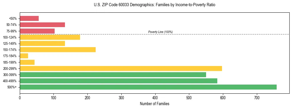 Horizontal bar chart showing family distribution by income-to-poverty ratio in US ZIP Code 60033, based on 2023 ACS data.