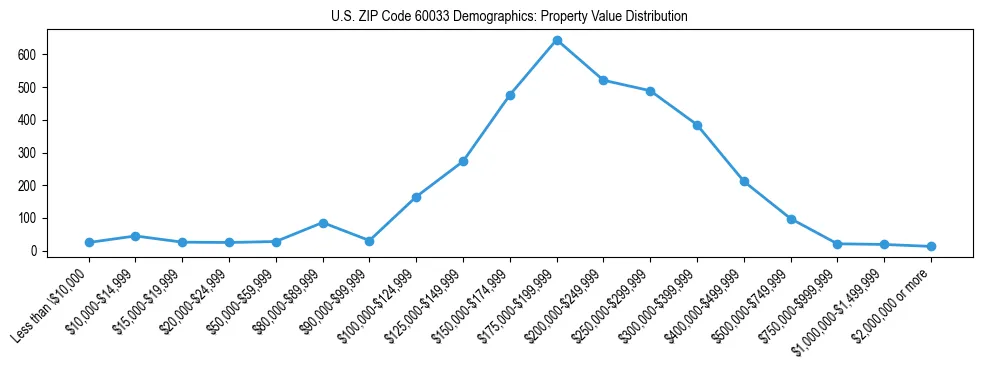 Line chart showing the distribution of property values for owner-occupied housing units in US ZIP Code 60033.