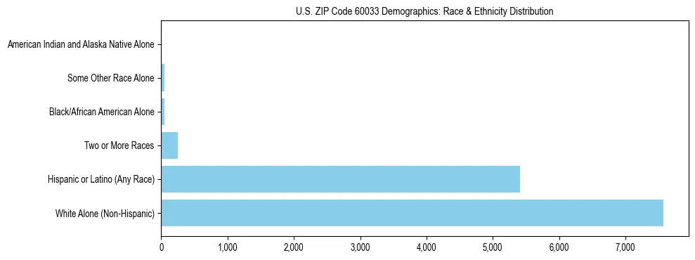 Race and Ethnicity Distribution Chart for US ZIP Code 60033