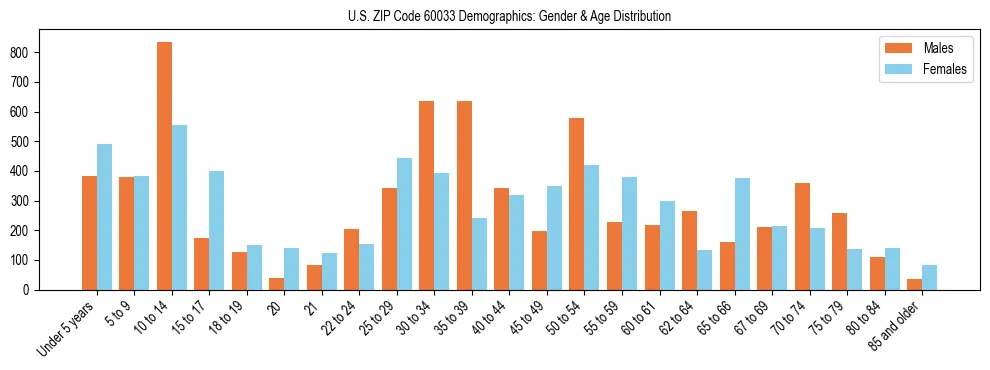 Bar chart showing the population distribution of US ZIP Code 60033 by age group and gender, based on 2023 ACS data.