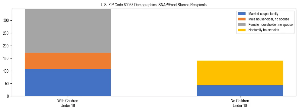 Stacked bar chart showing SNAP/Food Stamps recipient household composition by presence of children under 18 in US ZIP Code 60033, based on 2023 ACS data.