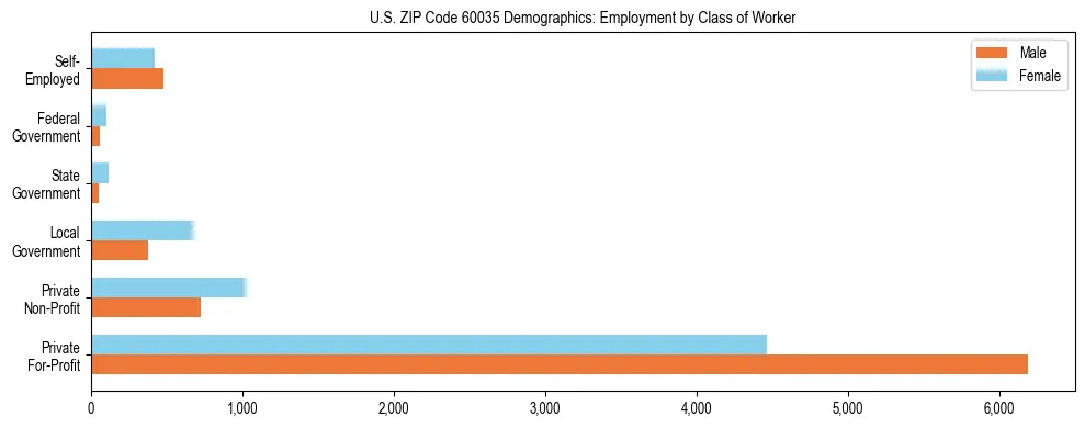 Horizontal bar chart showing employment distribution by class of worker and gender in US ZIP Code 60035, based on 2023 ACS data.