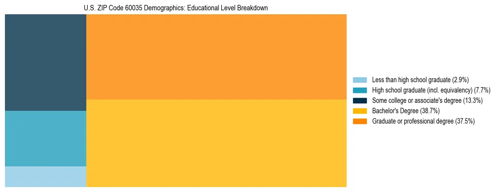Treemap chart illustrating the educational attainment breakdown for population 25 years and over in US ZIP Code 60035.