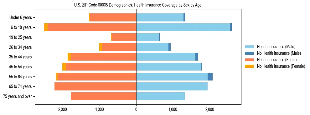 Pyramid chart showing health insurance coverage by age and sex in US ZIP Code 60035.