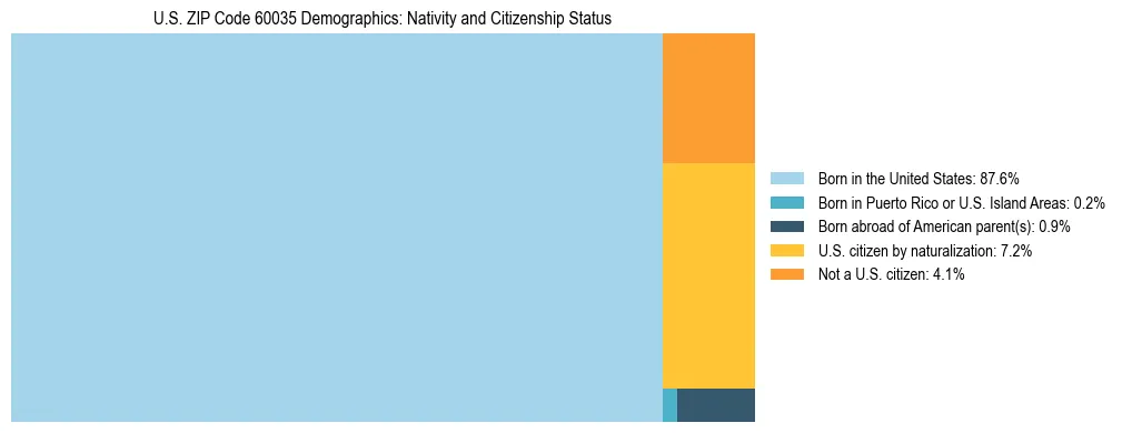 Treemap showing the population distribution by nativity and citizenship status in US ZIP Code 60035 based on U.S. Census data.