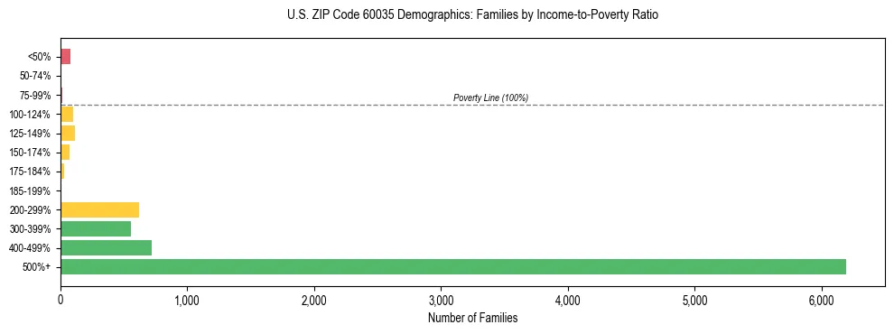 Horizontal bar chart showing family distribution by income-to-poverty ratio in US ZIP Code 60035, based on 2023 ACS data.