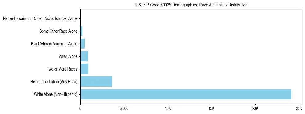 Race and Ethnicity Distribution Chart for US ZIP Code 60035