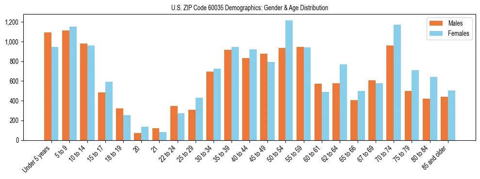 Bar chart showing the population distribution of US ZIP Code 60035 by age group and gender, based on 2023 ACS data.