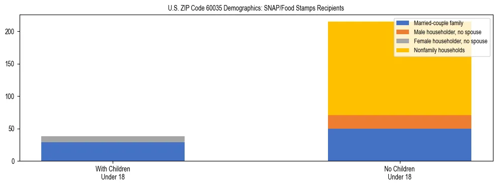Stacked bar chart showing SNAP/Food Stamps recipient household composition by presence of children under 18 in US ZIP Code 60035, based on 2023 ACS data.