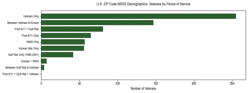 Horizontal bar chart showing veteran distribution by period of military service in US ZIP Code 60035, based on 2023 ACS data.