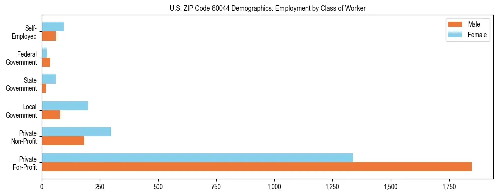 Horizontal bar chart showing employment distribution by class of worker and gender in US ZIP Code 60044, based on 2023 ACS data.