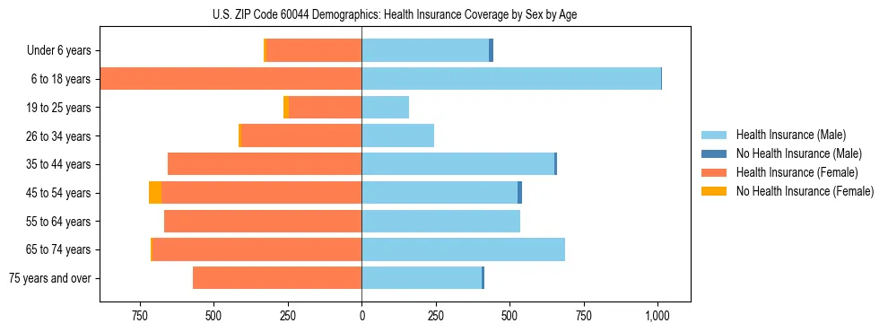 Pyramid chart showing health insurance coverage by age and sex in US ZIP Code 60044.