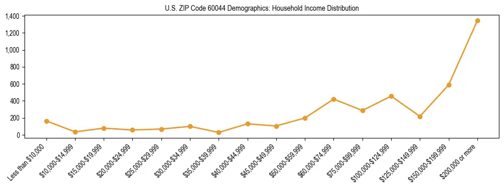 Horizontal bar chart showing household income distribution in US ZIP Code 60044.