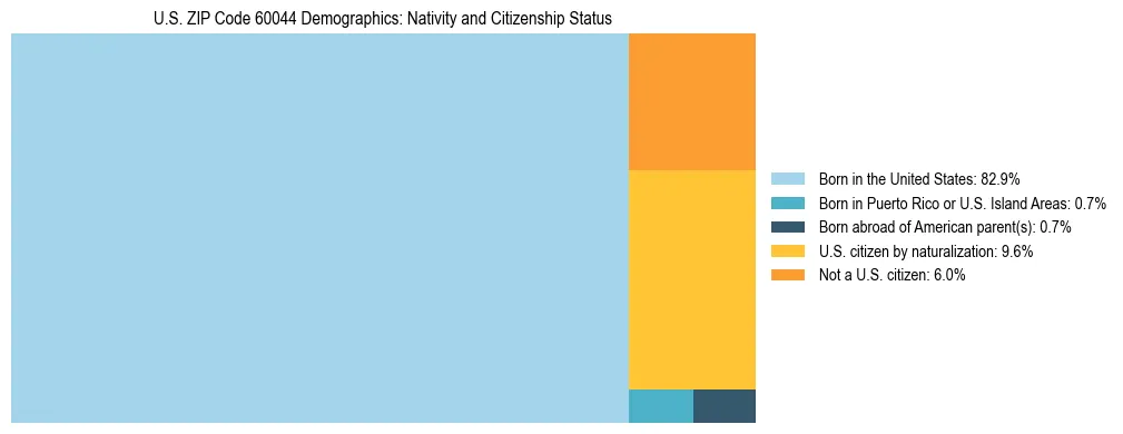 Treemap showing the population distribution by nativity and citizenship status in US ZIP Code 60044 based on U.S. Census data.