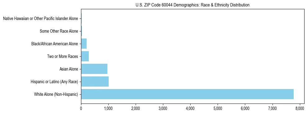 Race and Ethnicity Distribution Chart for US ZIP Code 60044