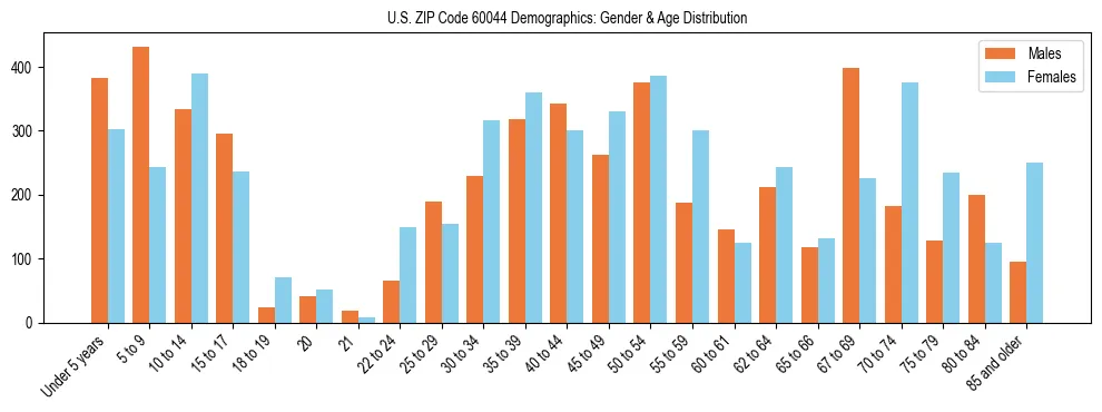 Bar chart showing the population distribution of US ZIP Code 60044 by age group and gender, based on 2023 ACS data.