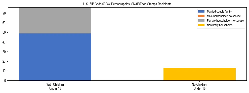 Stacked bar chart showing SNAP/Food Stamps recipient household composition by presence of children under 18 in US ZIP Code 60044, based on 2023 ACS data.