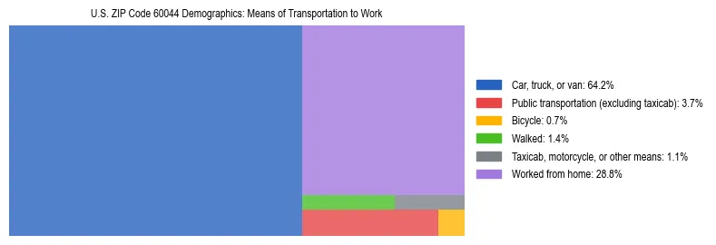Treemap showing means of transportation to work distribution in US ZIP Code 60044.