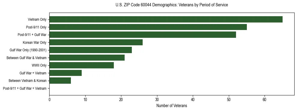 Horizontal bar chart showing veteran distribution by period of military service in US ZIP Code 60044, based on 2023 ACS data.