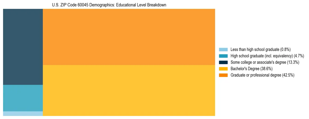 Treemap chart illustrating the educational attainment breakdown for population 25 years and over in US ZIP Code 60045.