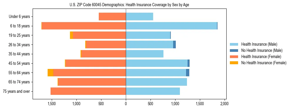 Pyramid chart showing health insurance coverage by age and sex in US ZIP Code 60045.