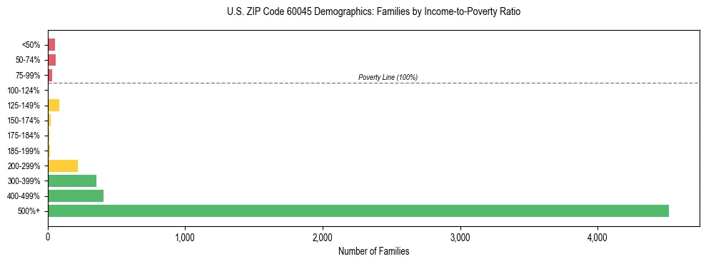 Horizontal bar chart showing family distribution by income-to-poverty ratio in US ZIP Code 60045, based on 2023 ACS data.