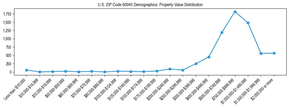 Line chart showing the distribution of property values for owner-occupied housing units in US ZIP Code 60045.