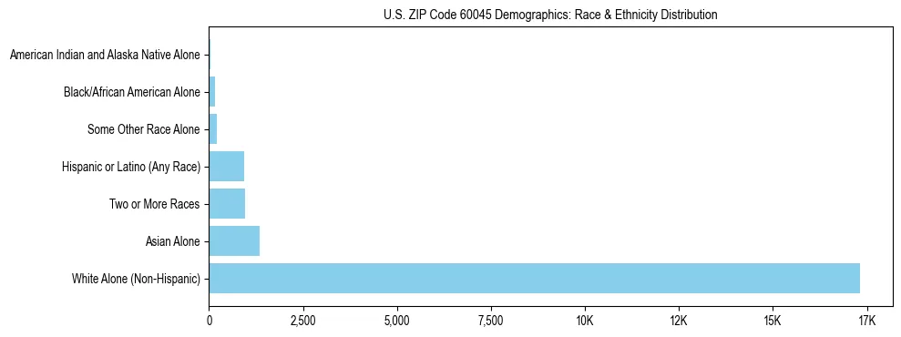 Race and Ethnicity Distribution Chart for US ZIP Code 60045