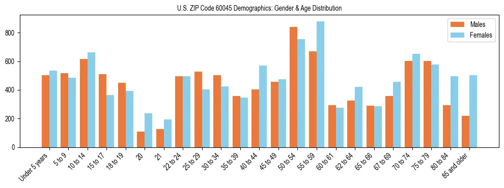 Bar chart showing the population distribution of US ZIP Code 60045 by age group and gender, based on 2023 ACS data.