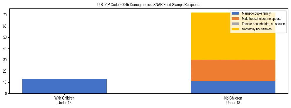 Stacked bar chart showing SNAP/Food Stamps recipient household composition by presence of children under 18 in US ZIP Code 60045, based on 2023 ACS data.