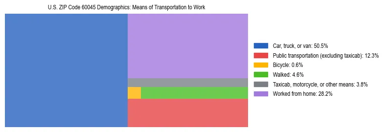 Treemap showing means of transportation to work distribution in US ZIP Code 60045.