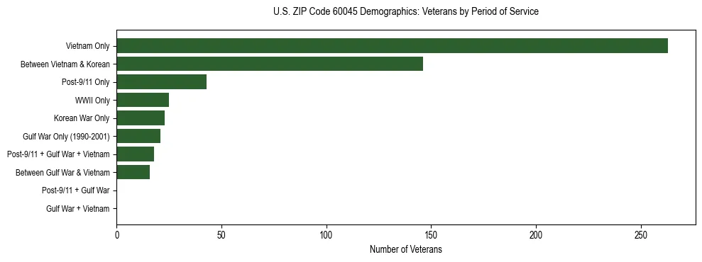Horizontal bar chart showing veteran distribution by period of military service in US ZIP Code 60045, based on 2023 ACS data.