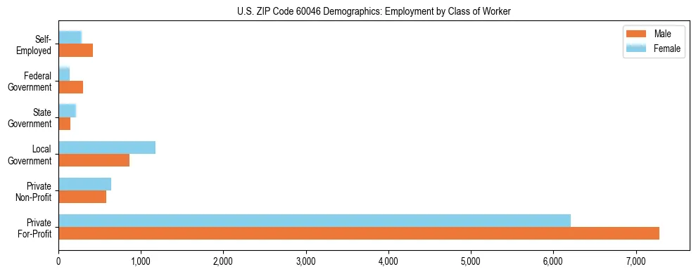 Horizontal bar chart showing employment distribution by class of worker and gender in US ZIP Code 60046, based on 2023 ACS data.